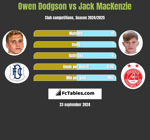 Owen Dodgson vs Jack MacKenzie h2h player stats