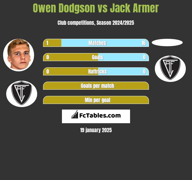 Owen Dodgson vs Jack Armer h2h player stats