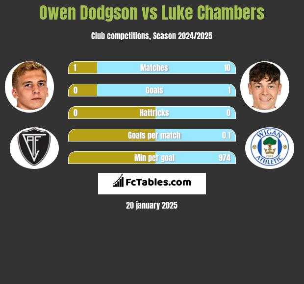 Owen Dodgson vs Luke Chambers h2h player stats