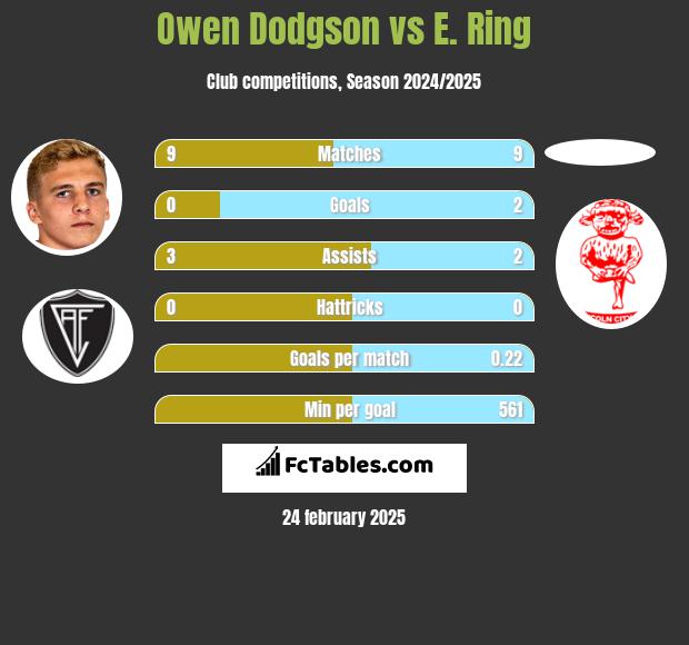 Owen Dodgson vs E. Ring h2h player stats