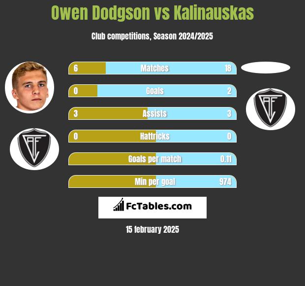 Owen Dodgson vs Kalinauskas h2h player stats