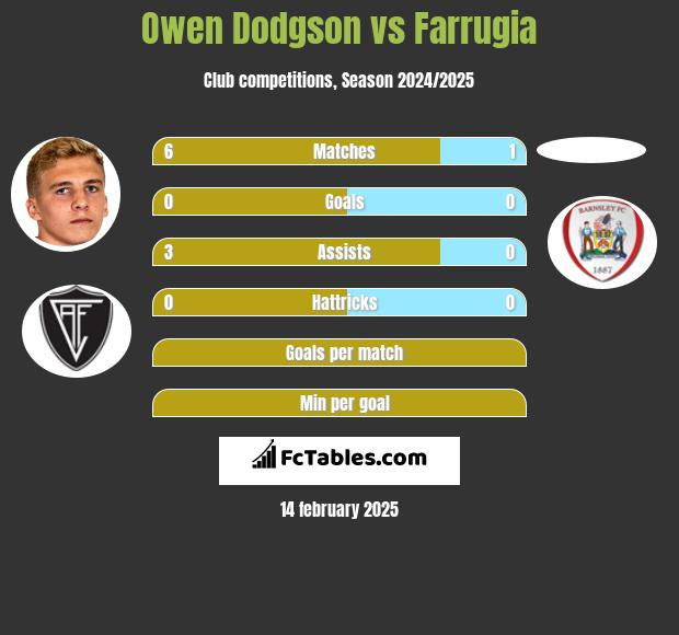 Owen Dodgson vs Farrugia h2h player stats