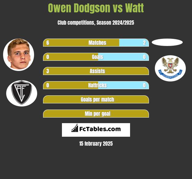 Owen Dodgson vs Watt h2h player stats