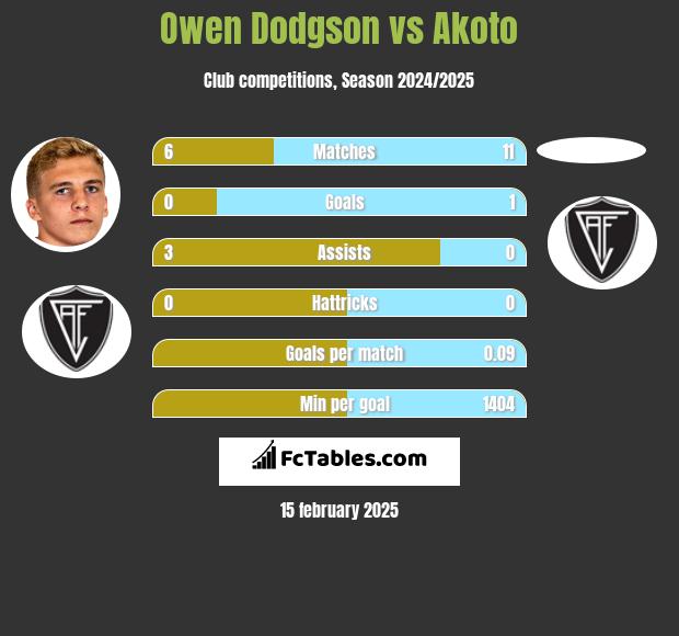 Owen Dodgson vs Akoto h2h player stats