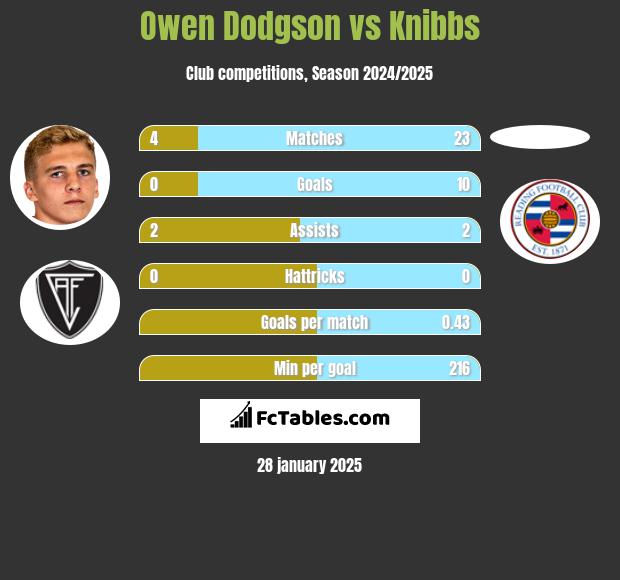 Owen Dodgson vs Knibbs h2h player stats