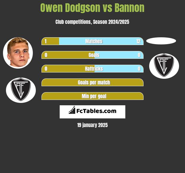 Owen Dodgson vs Bannon h2h player stats