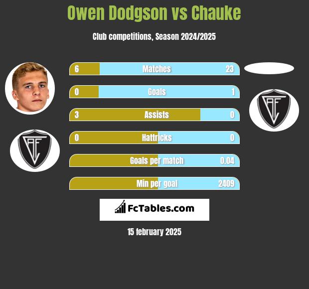 Owen Dodgson vs Chauke h2h player stats