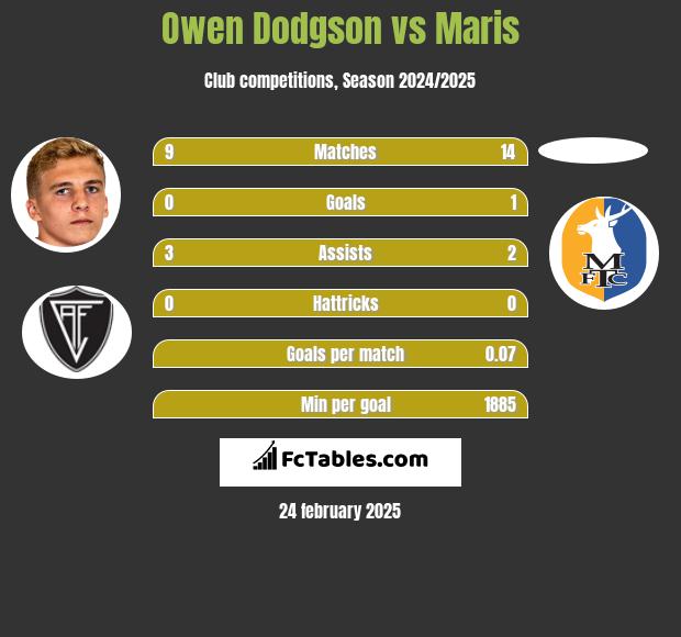 Owen Dodgson vs Maris h2h player stats