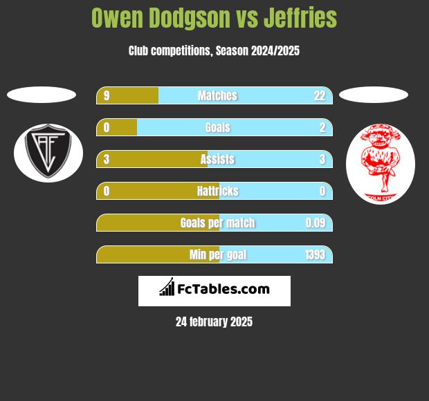 Owen Dodgson vs Jeffries h2h player stats