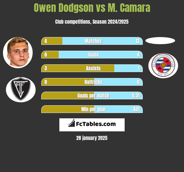 Owen Dodgson vs M. Camara h2h player stats