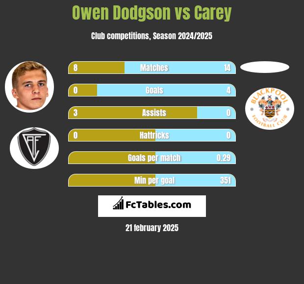 Owen Dodgson vs Carey h2h player stats