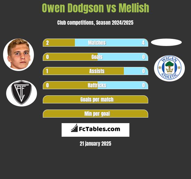 Owen Dodgson vs Mellish h2h player stats