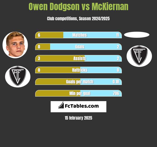 Owen Dodgson vs McKiernan h2h player stats