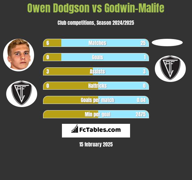 Owen Dodgson vs Godwin-Malife h2h player stats