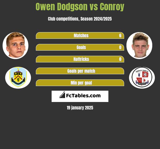 Owen Dodgson vs Conroy h2h player stats