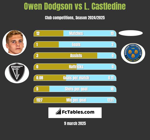 Owen Dodgson vs L. Castledine h2h player stats