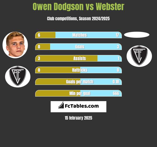 Owen Dodgson vs Webster h2h player stats