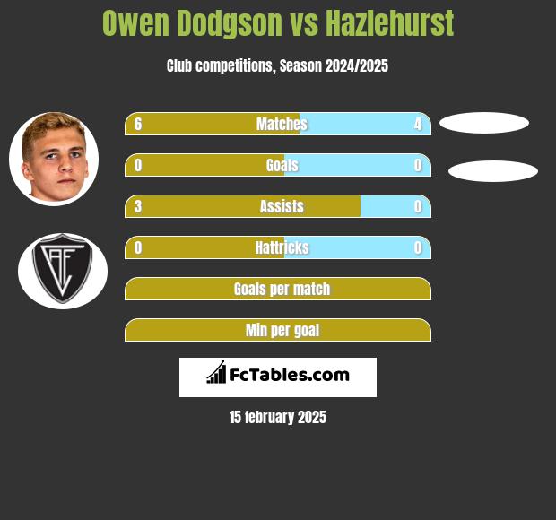 Owen Dodgson vs Hazlehurst h2h player stats