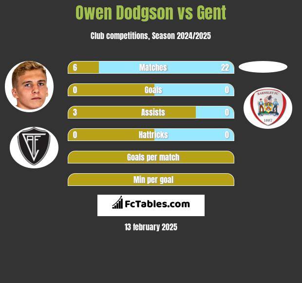 Owen Dodgson vs Gent h2h player stats