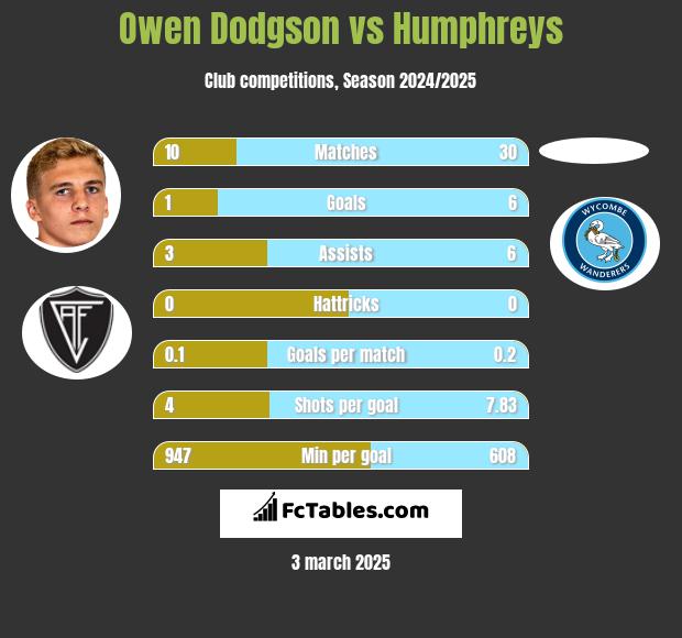 Owen Dodgson vs Humphreys h2h player stats