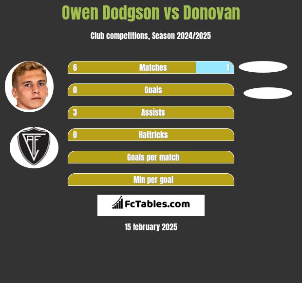 Owen Dodgson vs Donovan h2h player stats