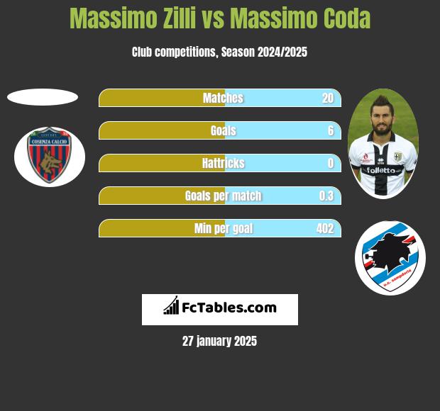 Massimo Zilli vs Massimo Coda h2h player stats