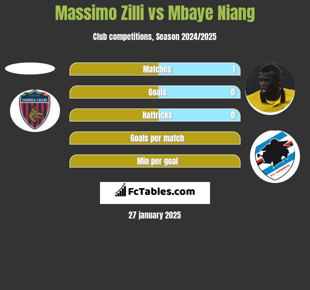 Massimo Zilli vs Mbaye Niang h2h player stats