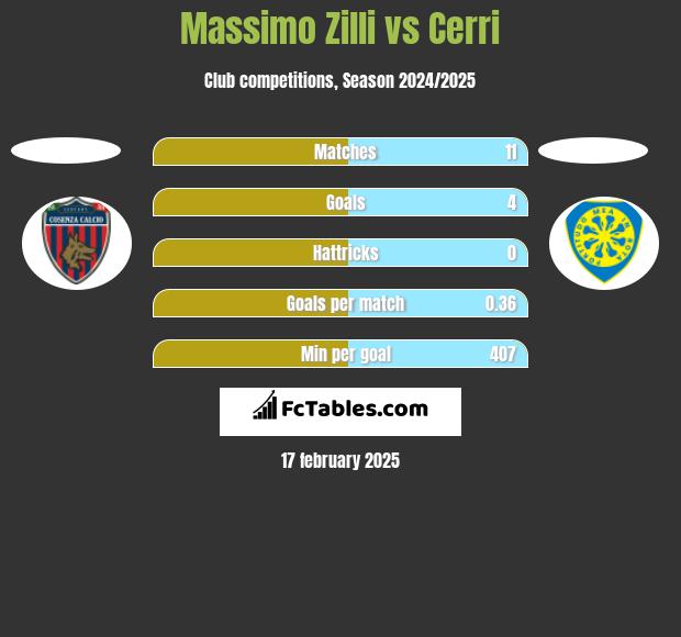 Massimo Zilli vs Cerri h2h player stats