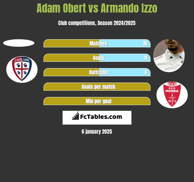 Adam Obert vs Armando Izzo h2h player stats