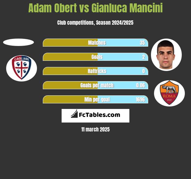 Adam Obert vs Gianluca Mancini h2h player stats