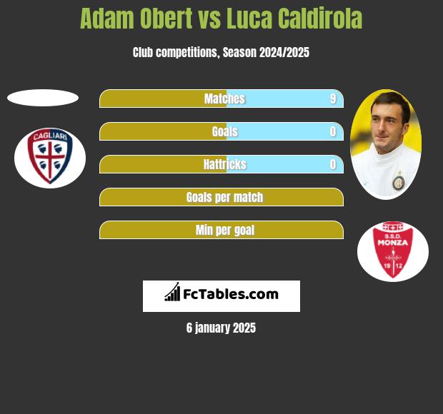 Adam Obert vs Luca Caldirola h2h player stats