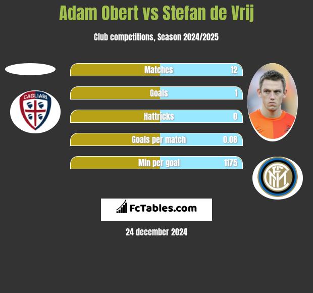 Adam Obert vs Stefan de Vrij h2h player stats