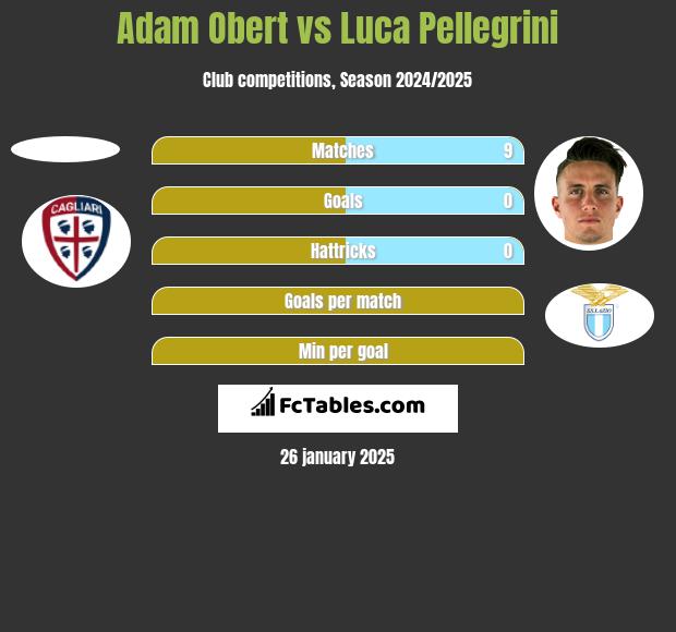 Adam Obert vs Luca Pellegrini h2h player stats