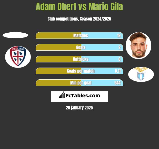 Adam Obert vs Mario Gila h2h player stats