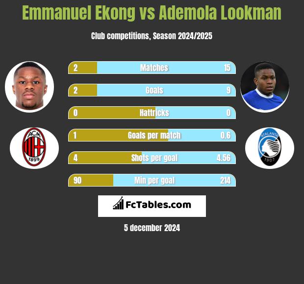 Emmanuel Ekong vs Ademola Lookman h2h player stats