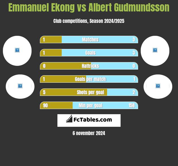 Emmanuel Ekong vs Albert Gudmundsson h2h player stats