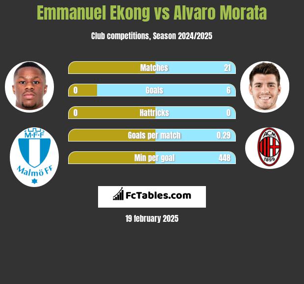 Emmanuel Ekong vs Alvaro Morata h2h player stats