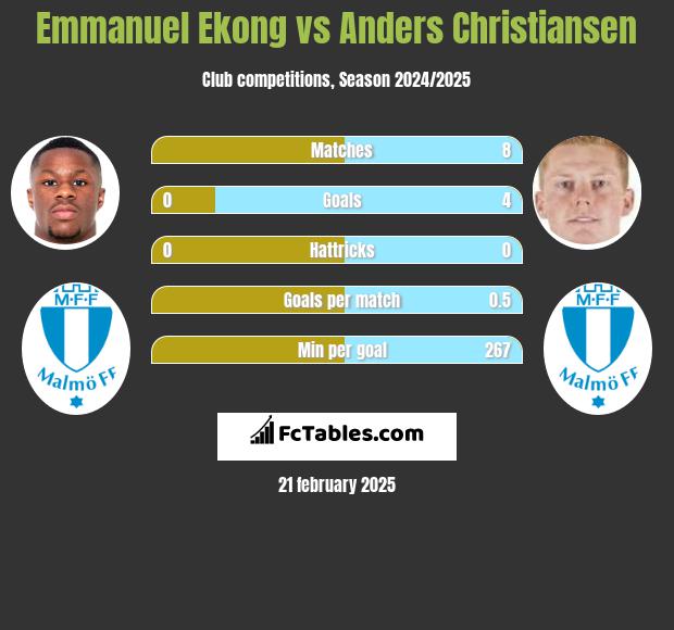 Emmanuel Ekong vs Anders Christiansen h2h player stats