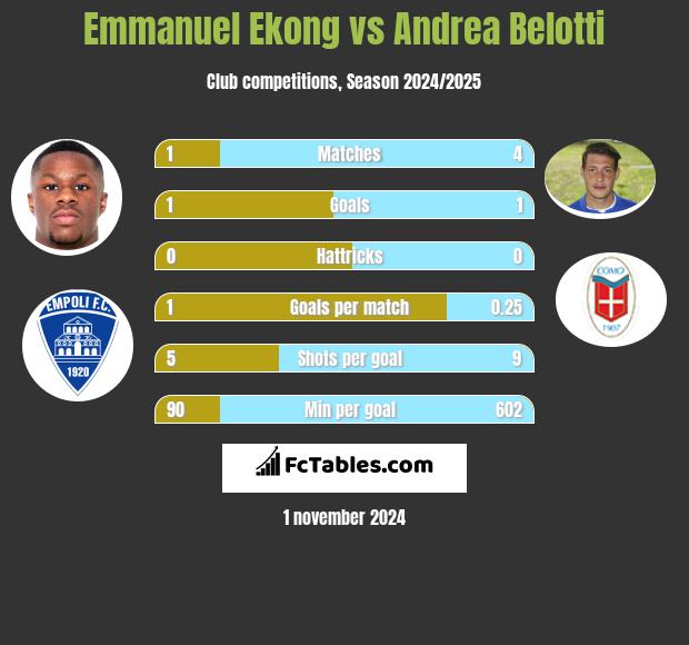 Emmanuel Ekong vs Andrea Belotti h2h player stats