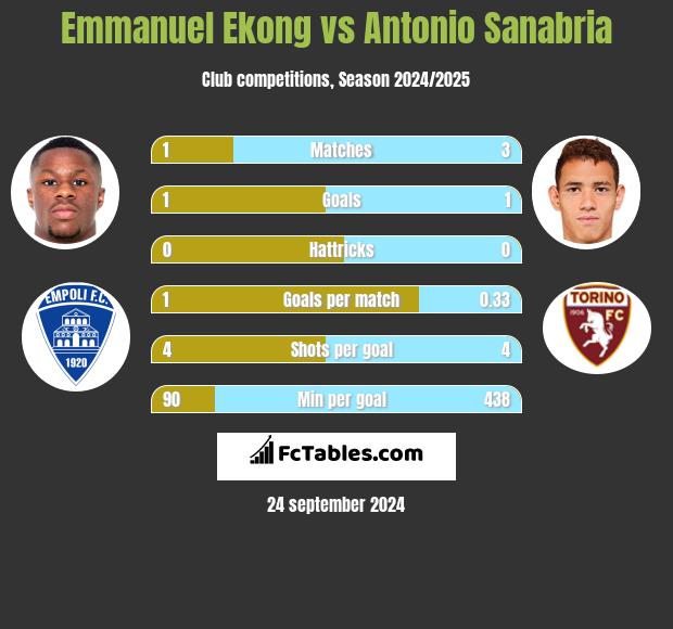 Emmanuel Ekong vs Antonio Sanabria h2h player stats