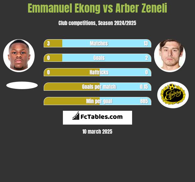 Emmanuel Ekong vs Arber Zeneli h2h player stats