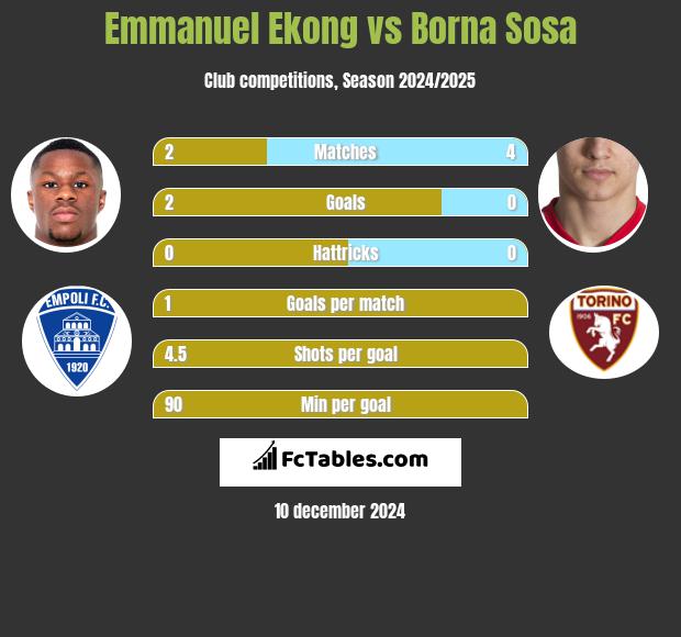 Emmanuel Ekong vs Borna Sosa h2h player stats