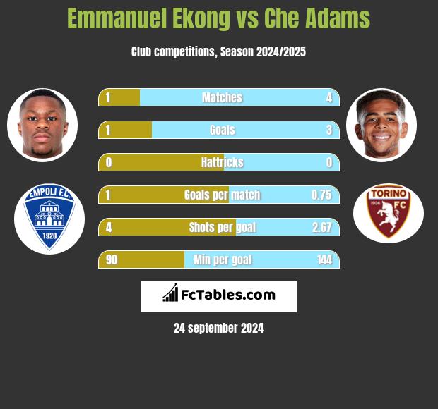 Emmanuel Ekong vs Che Adams h2h player stats