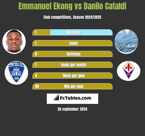 Emmanuel Ekong vs Danilo Cataldi h2h player stats