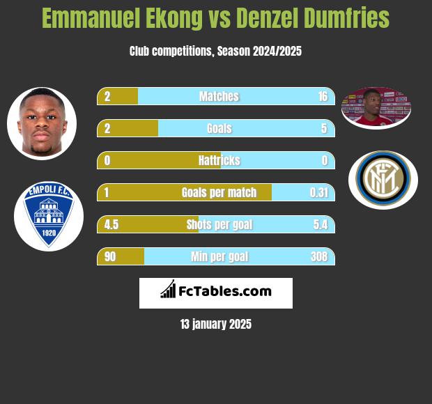 Emmanuel Ekong vs Denzel Dumfries h2h player stats