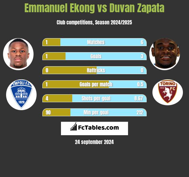 Emmanuel Ekong vs Duvan Zapata h2h player stats