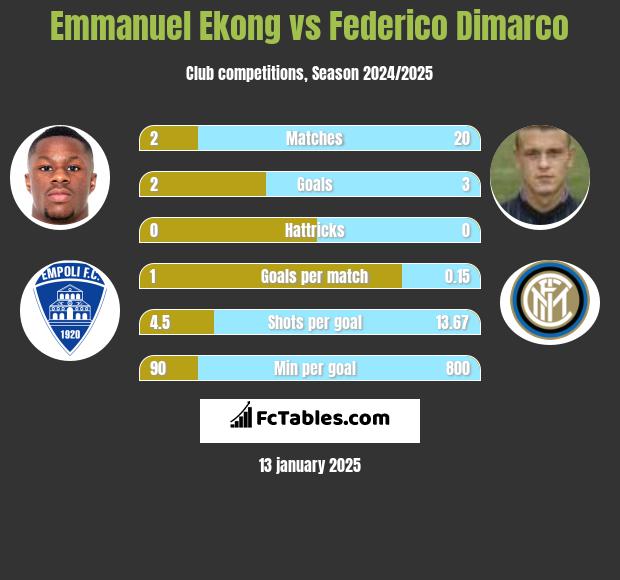 Emmanuel Ekong vs Federico Dimarco h2h player stats