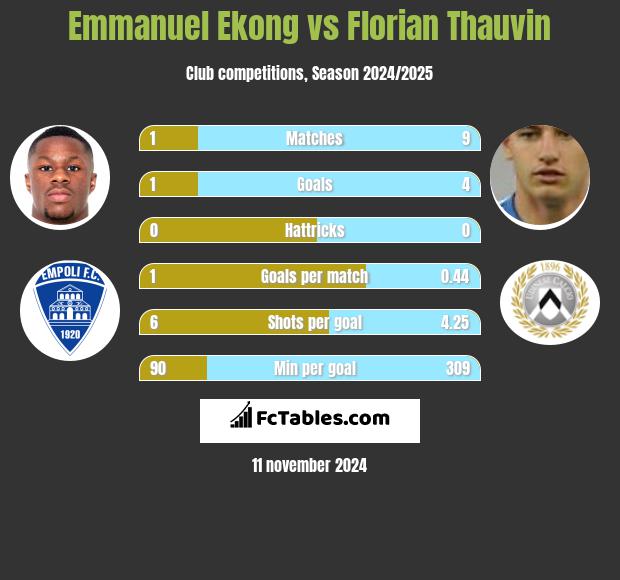 Emmanuel Ekong vs Florian Thauvin h2h player stats