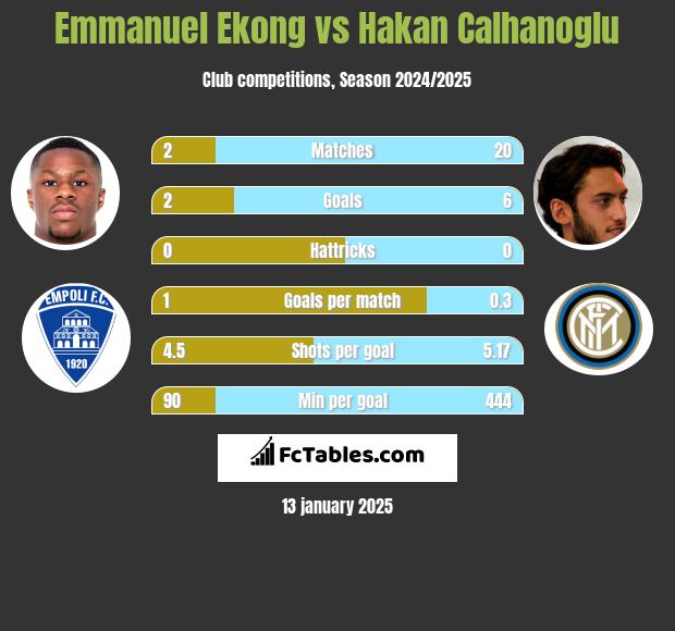 Emmanuel Ekong vs Hakan Calhanoglu h2h player stats