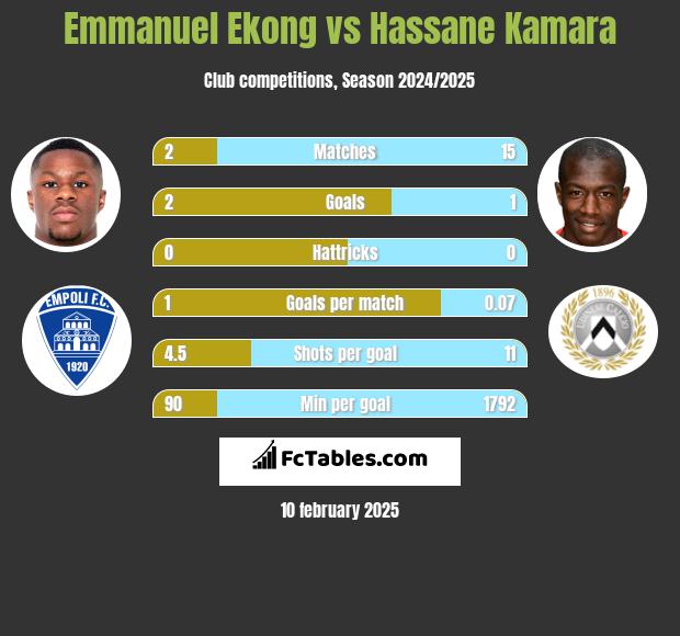 Emmanuel Ekong vs Hassane Kamara h2h player stats